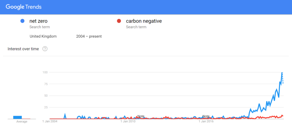 Google Search Trends - Net Zero 2004-2021